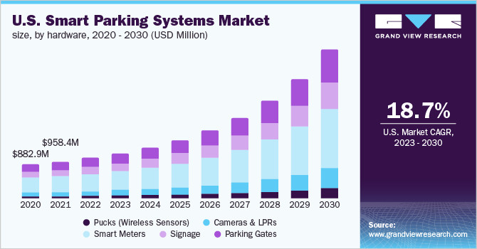 Ultimi blog aziendali su Snapshot dei dati globali dell'industria del parcheggio intelligente (2024)
